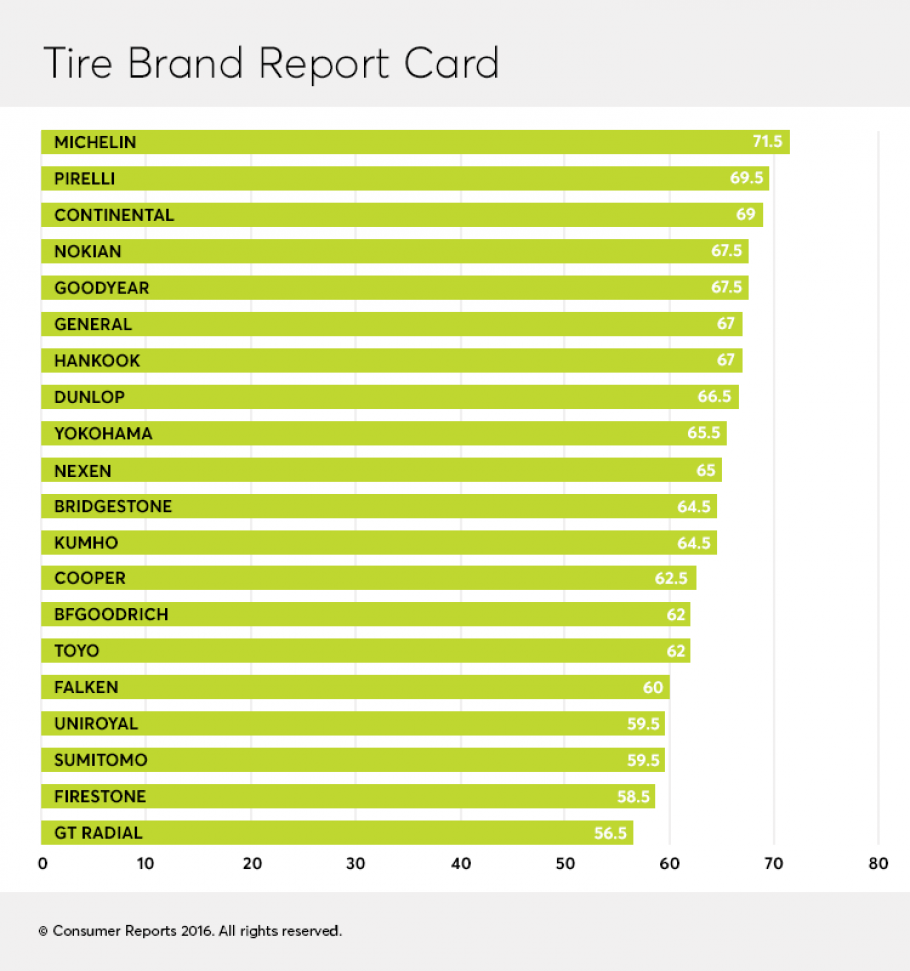 I 25 MIGLIORI MARCHI DI GOMME SECONDO CONSUMER REPORTS