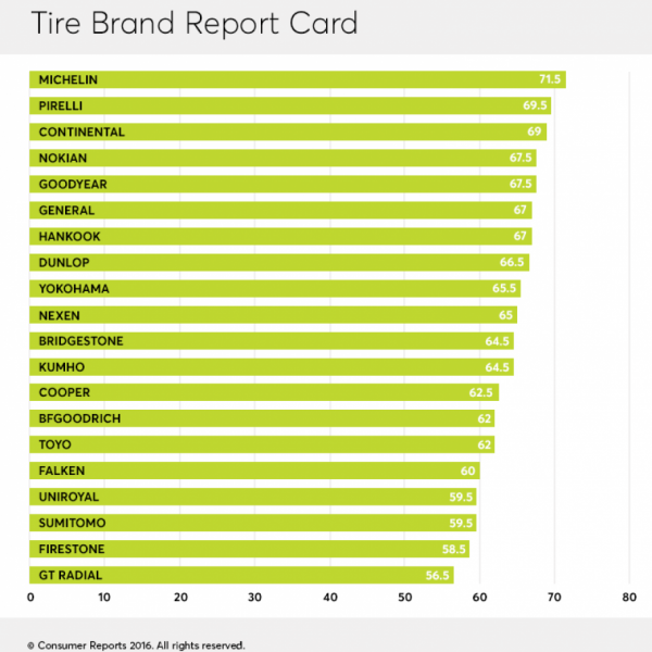 I 25 MIGLIORI MARCHI DI GOMME SECONDO CONSUMER REPORTS